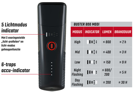 Sigma Koplamp Buster 800 LED schroefhouder -Li-ion accu USB